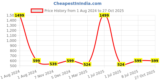myntra.com Dynamocks Pack Of 6 Brand Logo Printed Ankle-Length Socks dynamocks Price History Graph from 1 Aug 2024 to 27 Oct 2025