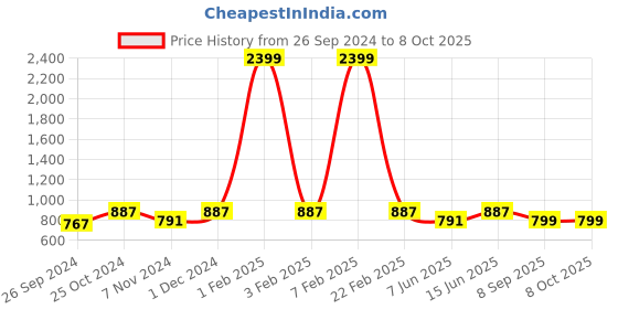 myntra.com Dynamocks Pack Of 6 Calf-length Socks dynamocks Price History Graph from 26 Sep 2024 to 7 Oct 2025