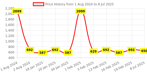 myntra.com Dynamocks Pack of 6 Patterned Ankle-Length Socks dynamocks Price History Graph from 1 Aug 2024 to 8 Jul 2025