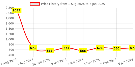myntra.com Dynamocks Pack Of 6 Patterned Ankle-Length Socks dynamocks Price History Graph from 1 Aug 2024 to 6 Jan 2025