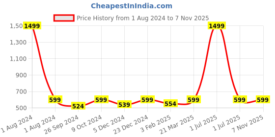 myntra.com Dynamocks Pack Of 6 Patterned Ankle-Length Socks dynamocks Price History Graph from 1 Aug 2024 to 7 Nov 2025