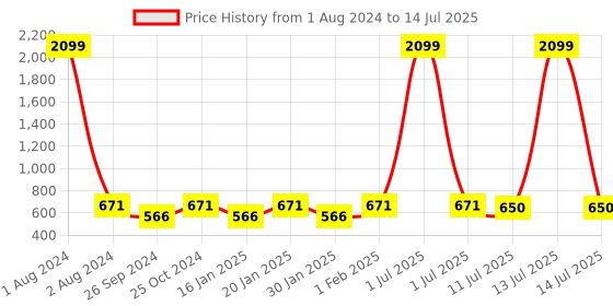 myntra.com Dynamocks Pack Of 6 Patterned Anti-Microbial Ankle-Length Socks dynamocks Price History Graph from 1 Aug 2024 to 14 Jul 2025