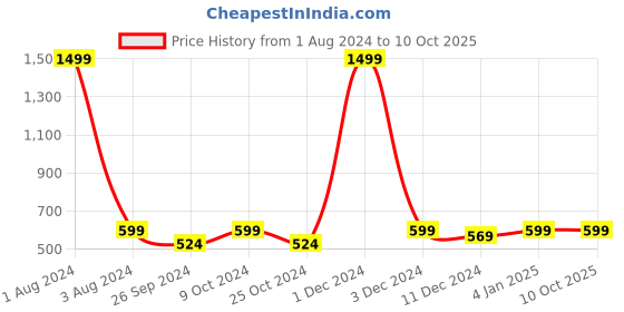 myntra.com Dynamocks Pack of 6 Patterned Cotton Ankle-Length Socks dynamocks Price History Graph from 1 Aug 2024 to 10 Oct 2025