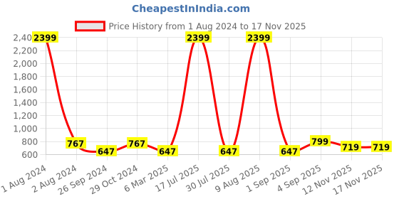 myntra.com Dynamocks Pack Of 6 Patterned Sustainable Calf-Length Socks dynamocks Price History Graph from 1 Aug 2024 to 12 Nov 2025