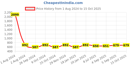 myntra.com Dynamocks Pack Of 6 Printed Ankle Length Socks dynamocks Price History Graph from 1 Aug 2024 to 15 Oct 2025