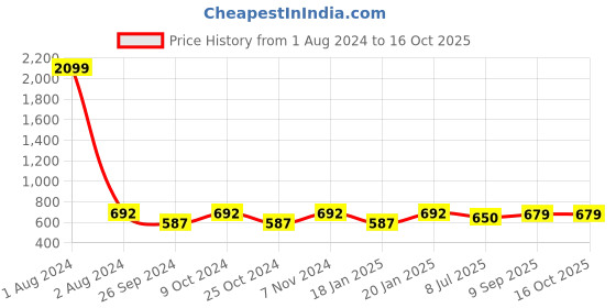 myntra.com Dynamocks Pack Of 6 Printed Ankle Length Socks dynamocks Price History Graph from 1 Aug 2024 to 15 Oct 2025