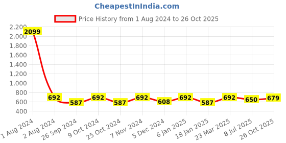 myntra.com Dynamocks Pack Of 6 Printed Ankle Length Socks dynamocks Price History Graph from 1 Aug 2024 to 26 Oct 2025