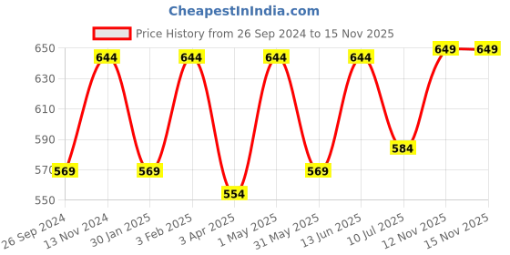 myntra.com Dynamocks Pack Of 6 Shoe Liner Socks dynamocks Price History Graph from 26 Sep 2024 to 15 Nov 2025