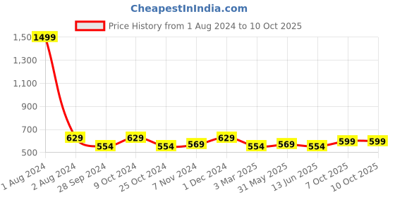 myntra.com Dynamocks Pack Of 6 Shoe Liner Socks dynamocks Price History Graph from 1 Aug 2024 to 10 Oct 2025