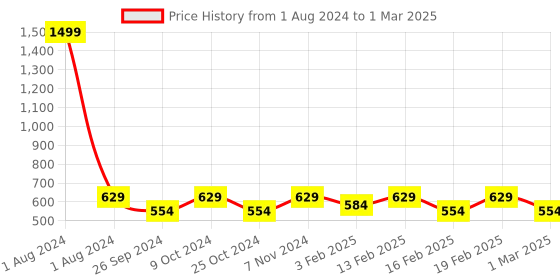 myntra.com Dynamocks Pack Of 6 Shoe Liners dynamocks Price History Graph from 1 Aug 2024 to 1 Mar 2025