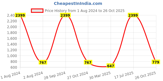 myntra.com Dynamocks Pack Of 6 Striped Calf-Length Socks dynamocks Price History Graph from 1 Aug 2024 to 26 Oct 2025
