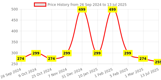 myntra.com Dynamocks Pack Of Two Patterned Ankle-Length Anti-Microbial Socks dynamocks Price History Graph from 26 Sep 2024 to 13 Jul 2025
