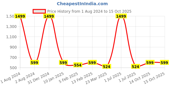 myntra.com Dynamocks Pair Of 6 Patterned Ankle-Length Socks dynamocks Price History Graph from 1 Aug 2024 to 14 Oct 2025