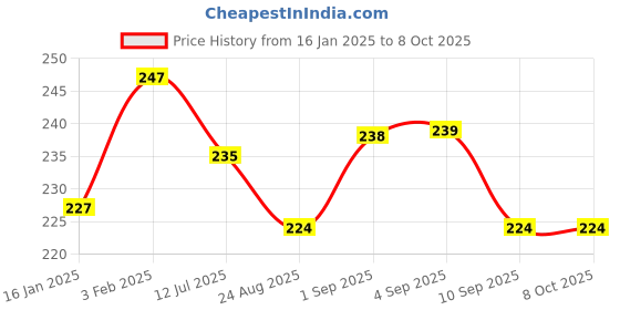 myntra.com Dynamocks Pattern Anti-Microbial Calf -Length Socks dynamocks Price History Graph from 16 Jan 2025 to 8 Oct 2025