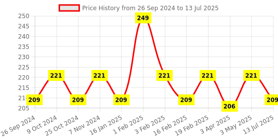 myntra.com Dynamocks Patterned Ankle Length Anti-Microbial Socks dynamocks Price History Graph from 26 Sep 2024 to 13 Jul 2025