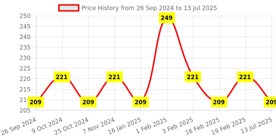 myntra.com Dynamocks Patterned Ankle Length Anti-Microbial Socks dynamocks Price History Graph from 26 Sep 2024 to 13 Jul 2025