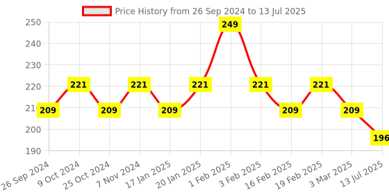 myntra.com Dynamocks Patterned Ankle Length Anti-Microbial Socks dynamocks Price History Graph from 26 Sep 2024 to 13 Jul 2025