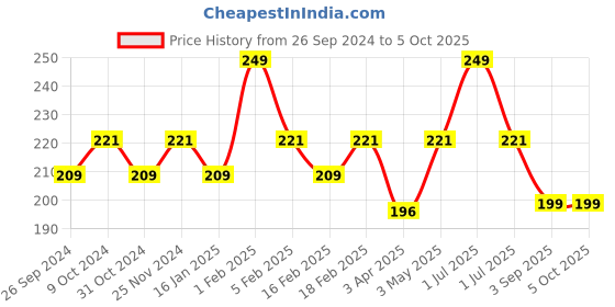 myntra.com Dynamocks Patterned Ankle Length Anti-Microbial Socks dynamocks Price History Graph from 26 Sep 2024 to 5 Oct 2025