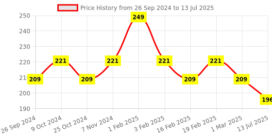 myntra.com Dynamocks Patterned Ankle Length Anti-Microbial Socks dynamocks Price History Graph from 26 Sep 2024 to 13 Jul 2025