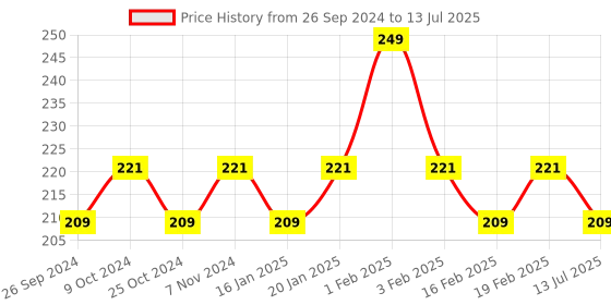 myntra.com Dynamocks Patterned Ankle Length Anti-Microbial Socks dynamocks Price History Graph from 26 Sep 2024 to 13 Jul 2025