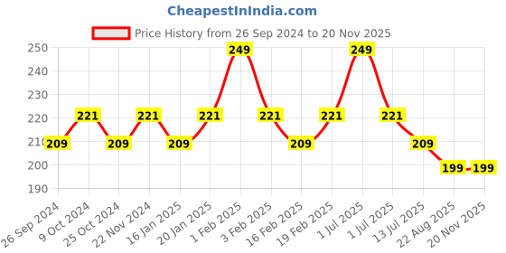 myntra.com Dynamocks Patterned Ankle-Length Anti-Microbial Socks dynamocks Price History Graph from 26 Sep 2024 to 18 Nov 2025