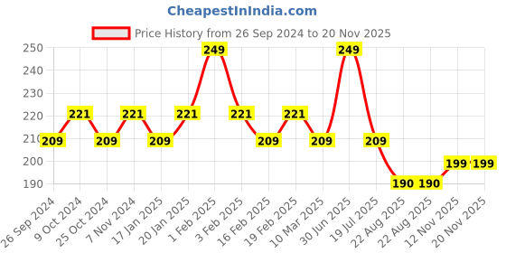 myntra.com Dynamocks Patterned Ankle-Length Anti-Microbial Socks dynamocks Price History Graph from 26 Sep 2024 to 20 Nov 2025