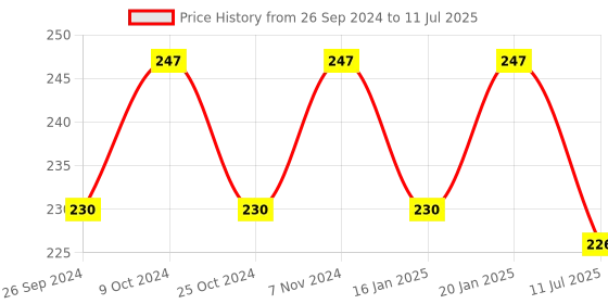myntra.com Dynamocks Patterned Ankle Length Socks dynamocks Price History Graph from 26 Sep 2024 to 11 Jul 2025