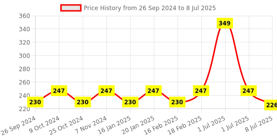myntra.com Dynamocks Patterned Ankle-Length Socks dynamocks Price History Graph from 26 Sep 2024 to 8 Jul 2025