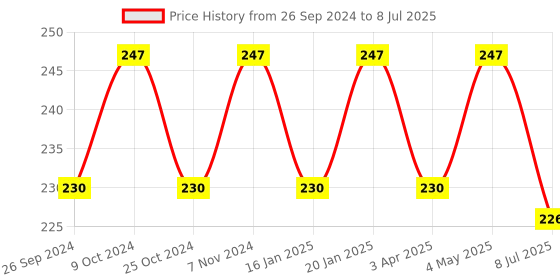 myntra.com Dynamocks Patterned Ankle Length Socks dynamocks Price History Graph from 26 Sep 2024 to 8 Jul 2025
