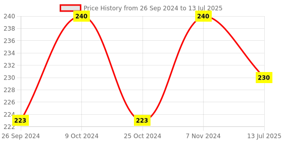myntra.com Dynamocks Patterned Ankle Length Socks dynamocks Price History Graph from 26 Sep 2024 to 13 Jul 2025
