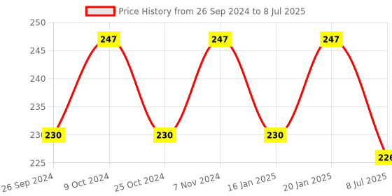 myntra.com Dynamocks Patterned Ankle Length Socks dynamocks Price History Graph from 26 Sep 2024 to 8 Jul 2025