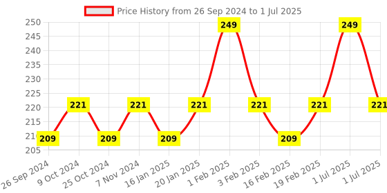 myntra.com Dynamocks Patterned Ankle Length Socks dynamocks Price History Graph from 26 Sep 2024 to 1 Jul 2025