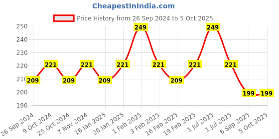 myntra.com Dynamocks Patterned Ankle-Length Socks dynamocks Price History Graph from 26 Sep 2024 to 5 Oct 2025