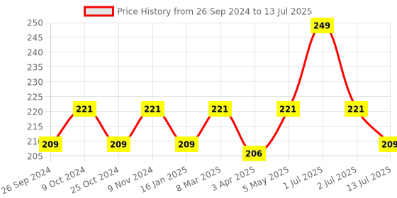 myntra.com Dynamocks Patterned Ankle-Length Socks dynamocks Price History Graph from 26 Sep 2024 to 13 Jul 2025