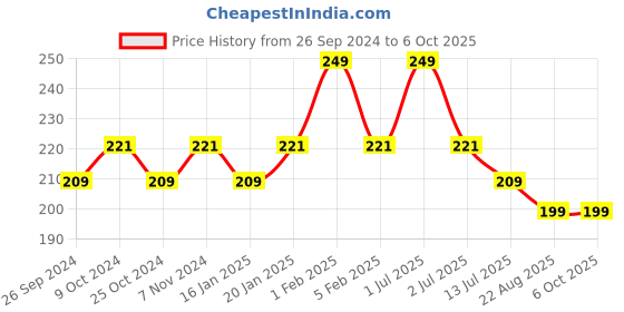 myntra.com Dynamocks Patterned Ankle Length Socks dynamocks Price History Graph from 26 Sep 2024 to 5 Oct 2025