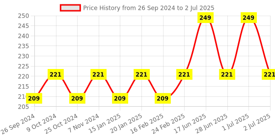 myntra.com Dynamocks Patterned Ankle Length Socks dynamocks Price History Graph from 26 Sep 2024 to 2 Jul 2025
