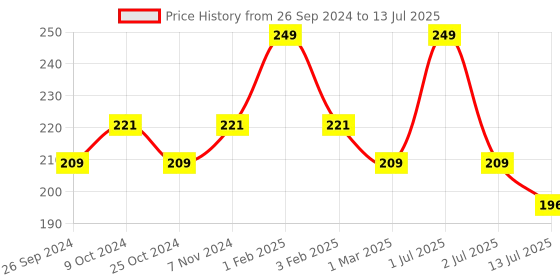 myntra.com Dynamocks Patterned Ankle Length Socks dynamocks Price History Graph from 26 Sep 2024 to 13 Jul 2025