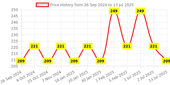 myntra.com Dynamocks Patterned Ankle Length Socks dynamocks Price History Graph from 26 Sep 2024 to 13 Jul 2025