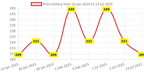 myntra.com Dynamocks Patterned Ankle Length Socks dynamocks Price History Graph from 15 Jan 2025 to 13 Jul 2025