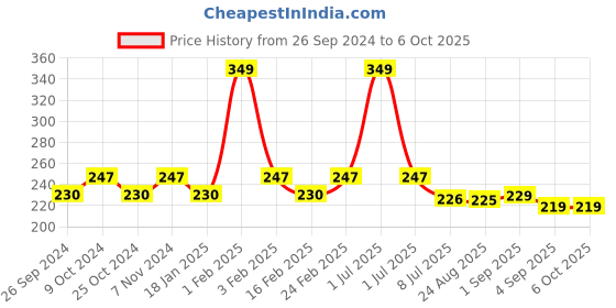 myntra.com Dynamocks Patterned Ankle Length Socks dynamocks Price History Graph from 26 Sep 2024 to 5 Oct 2025