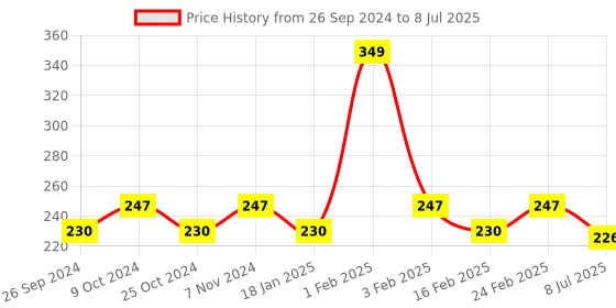 myntra.com Dynamocks Patterned Ankle Length Socks dynamocks Price History Graph from 26 Sep 2024 to 8 Jul 2025