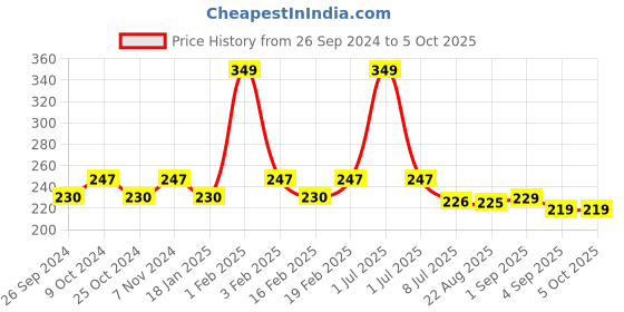 myntra.com Dynamocks Patterned Ankle Length Socks dynamocks Price History Graph from 26 Sep 2024 to 5 Oct 2025