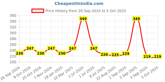 myntra.com Dynamocks Patterned Ankle Length Socks dynamocks Price History Graph from 26 Sep 2024 to 5 Oct 2025