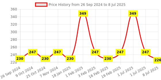 myntra.com Dynamocks Patterned Ankle-Length Socks dynamocks Price History Graph from 26 Sep 2024 to 8 Jul 2025