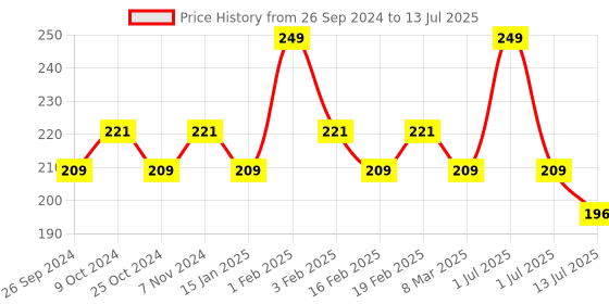myntra.com Dynamocks Patterned Ankle Length Socks dynamocks Price History Graph from 26 Sep 2024 to 13 Jul 2025