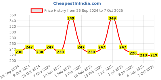 myntra.com Dynamocks Patterned Ankle Length Socks dynamocks Price History Graph from 26 Sep 2024 to 6 Oct 2025