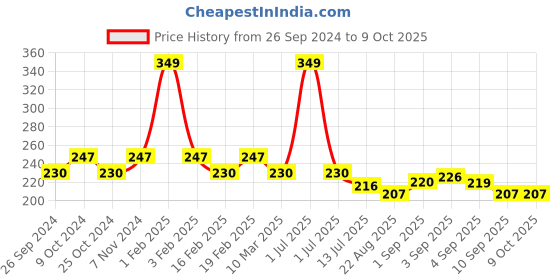 myntra.com Dynamocks Patterned Ankle Length Socks dynamocks Price History Graph from 26 Sep 2024 to 8 Oct 2025