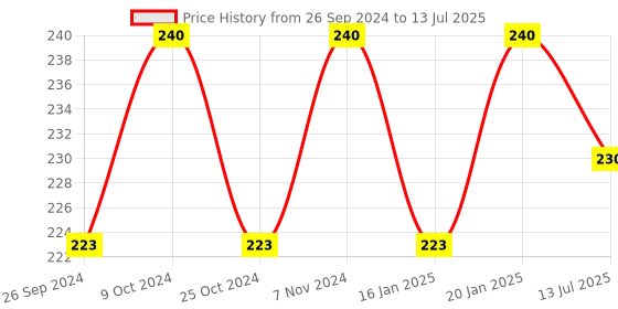 myntra.com Dynamocks Patterned Anti-Microbial Ankle-Length Socks dynamocks Price History Graph from 26 Sep 2024 to 13 Jul 2025