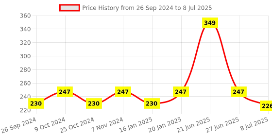 myntra.com Dynamocks Patterned Anti-Microbial Ankle-Length Socks dynamocks Price History Graph from 26 Sep 2024 to 8 Jul 2025
