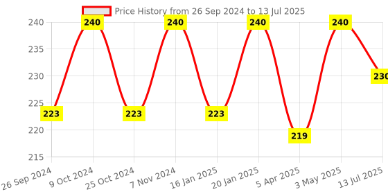 myntra.com Dynamocks Patterned Anti-Microbial Ankle-Length Socks dynamocks Price History Graph from 26 Sep 2024 to 13 Jul 2025